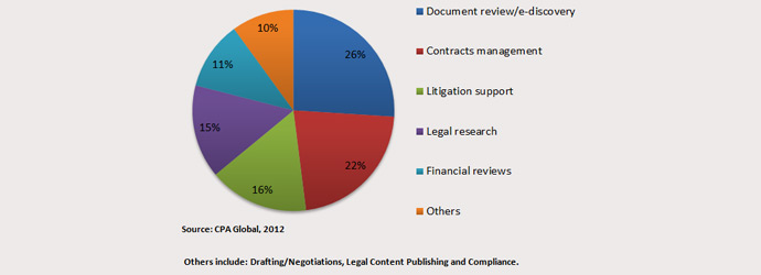 Legal Process Outsourcing