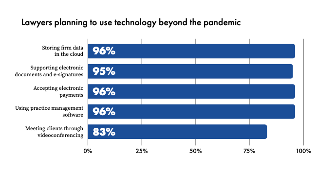 Lawyers planning to use legal technology