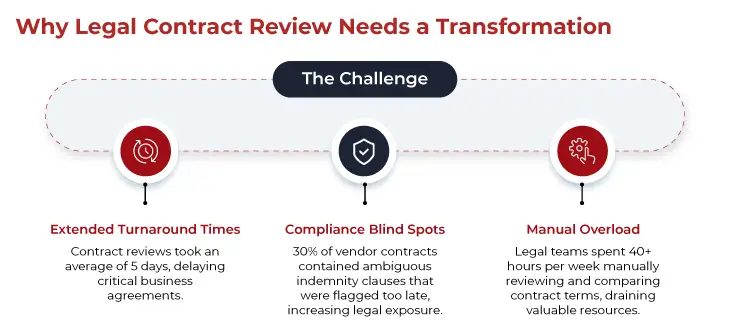 Contract-Review-Challenges