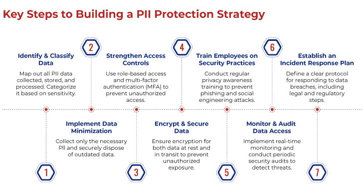 PII Protection Strategy