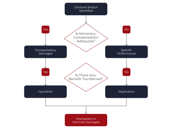 Breach-Remedy -Decision-Path