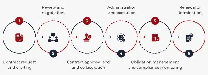 Stages of Contract Lifecycle Management