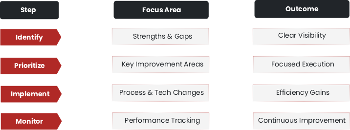 Turning SWOT insights into action for law firms with steps from identification to continuous improvement