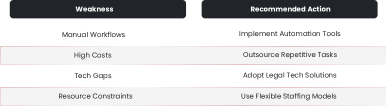 Weakness to solution mapping for law firms showing workflow issues, costs, tech gaps and recommended actions